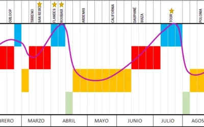 Periodización de una temporada en ciclismo: guía completa y casos prácticos.