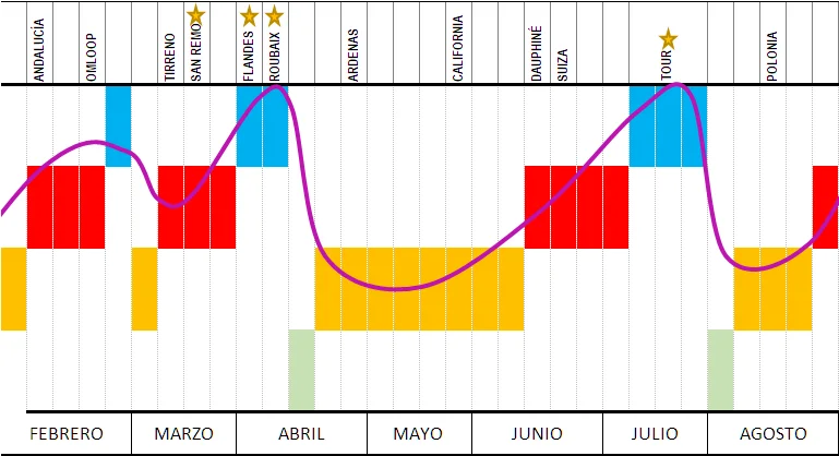 Periodización de una temporada en ciclismo: guía completa y casos prácticos.