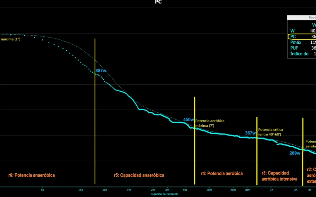 43. Curva de Potencia en Ciclismo : utilidades e inconsistencias del sistema.