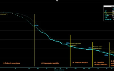 43. Curva de Potencia en Ciclismo : utilidades e inconsistencias del sistema.