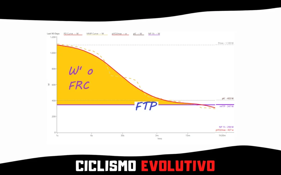W’ o FRC en ciclismo. Reserva de energía anaeróbica
